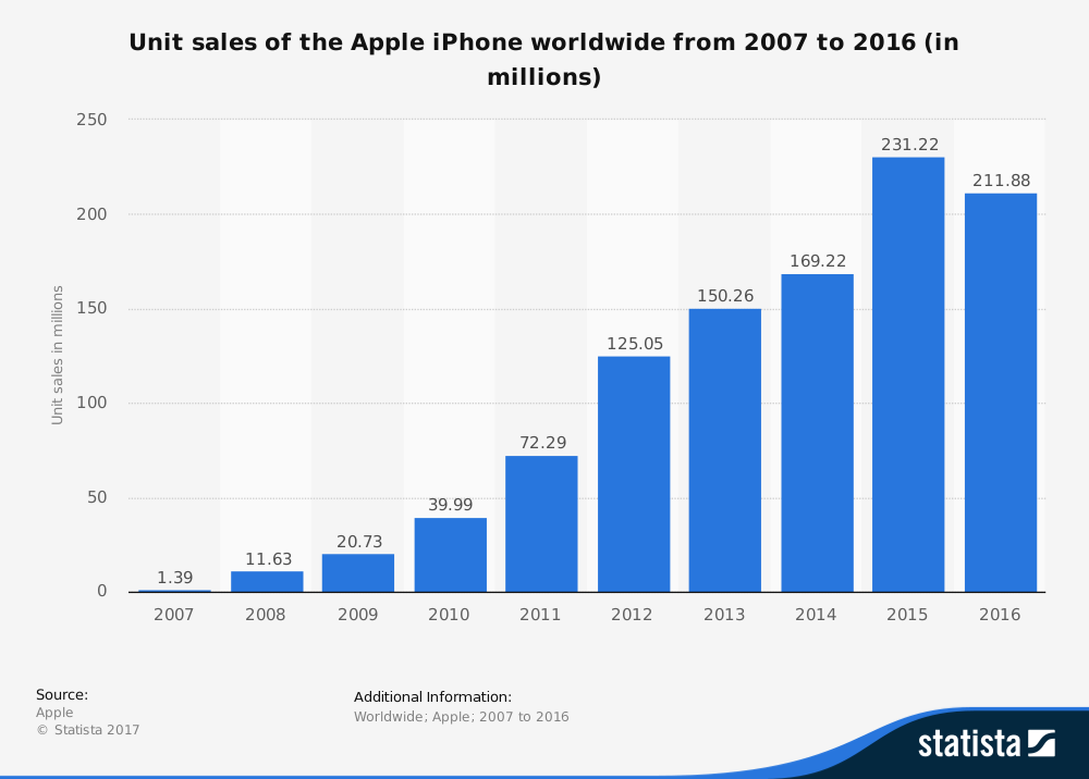Apple iPhone Sales Annual Figures from 2007 - 2016 Statista