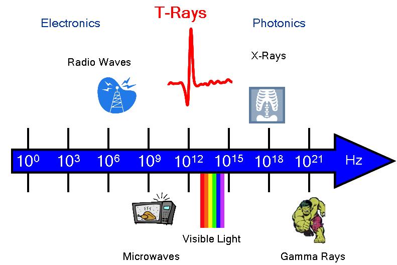 T-rays can speed up computer memory by 1000x