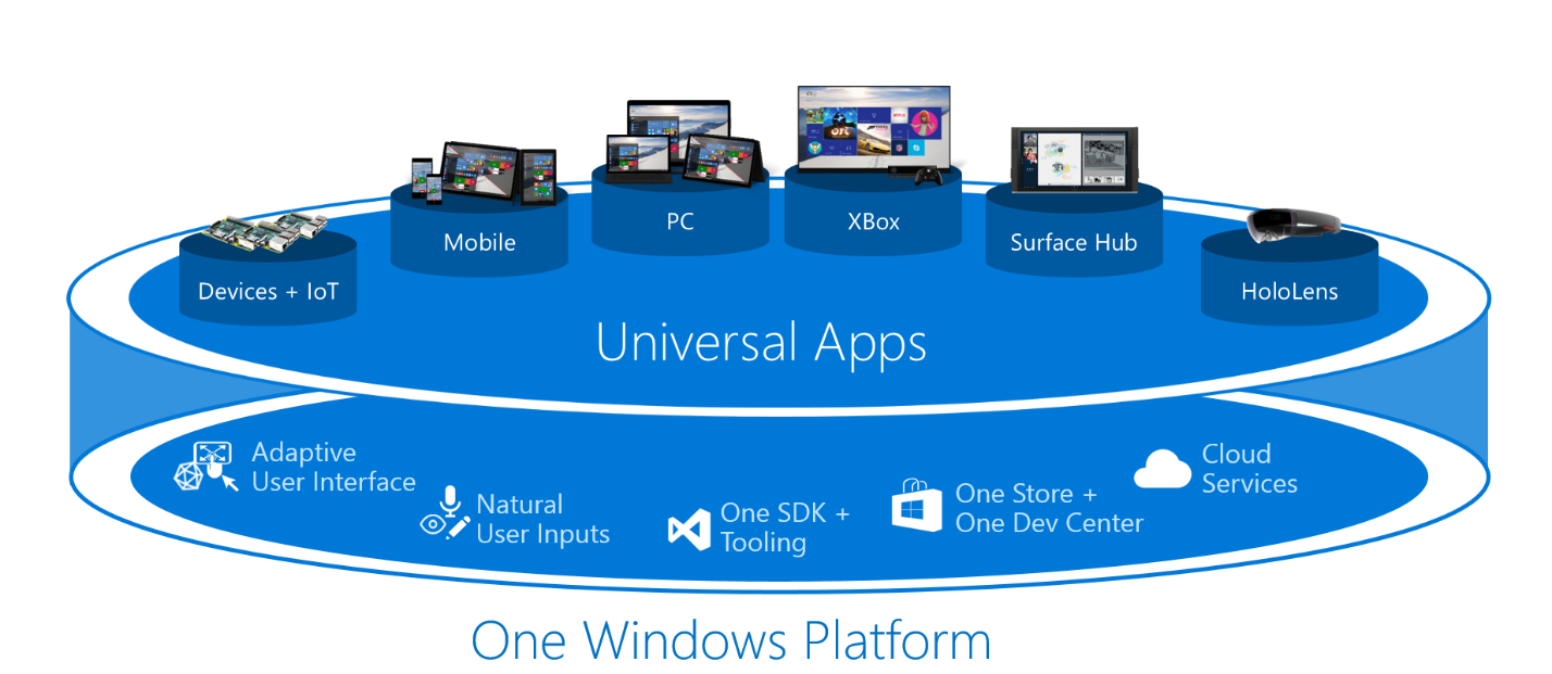 Universal Windows Platform, Universal Apps, UWP App