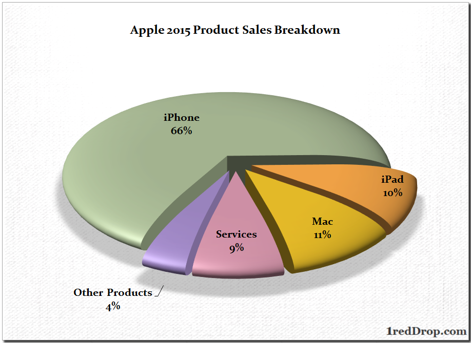 What the History of iPhone Sales Tells Us about the Future of Apple Inc