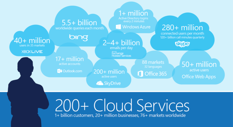 Cloud Industry Review 2016 Part 2: Microsoft Cloud Growth