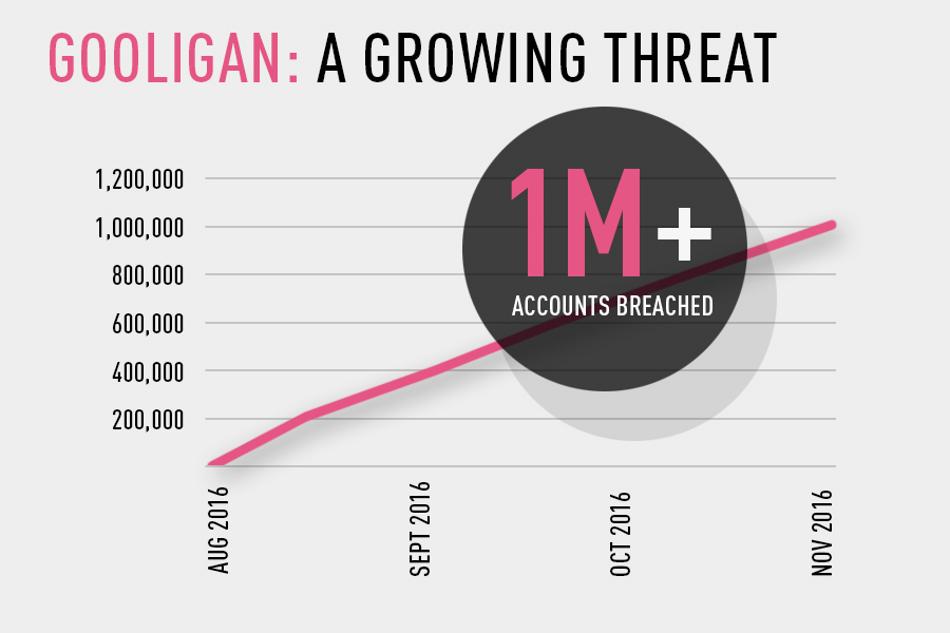 Cybersecurity alert: Gooligan malware affects 1 million Google accounts via Android phones
