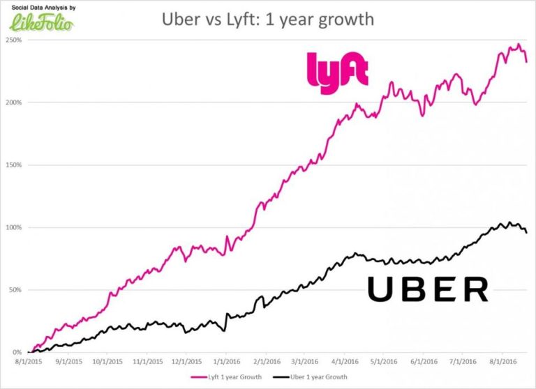 1 Million Rides Per Day is an Up-Lyft-ing Experience, but Uber Grows Unabated