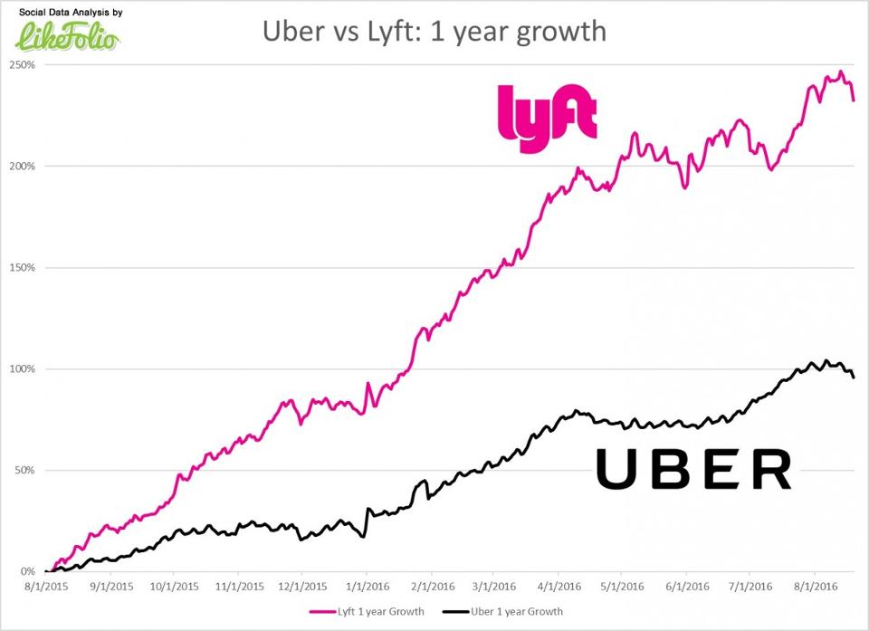 Lyft 1 million rides per day milestone reached; Uber