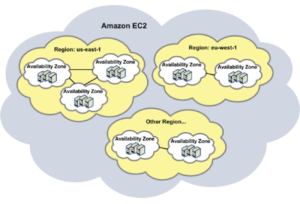 AWS EC2 regions and availability zones explained