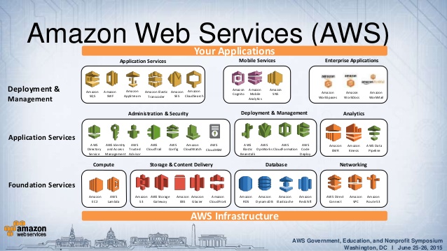 AWS (Amazon Web Services) - cloud computing