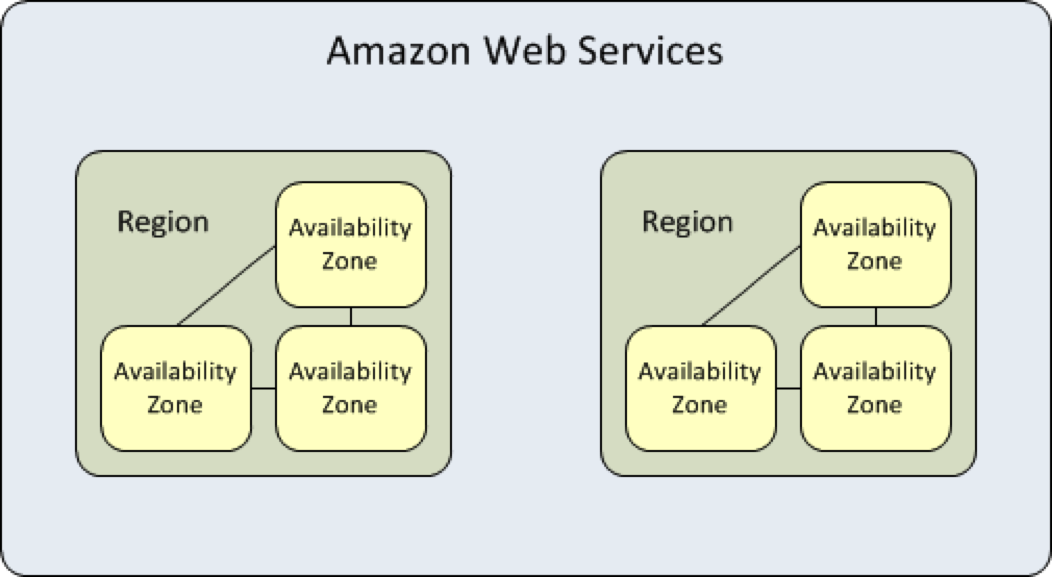 AWS global infrastructure architecture