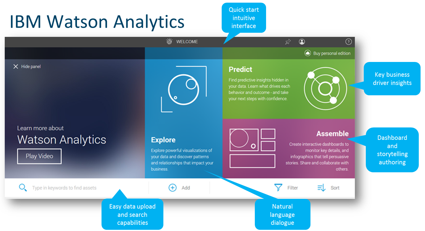 IBM Analytics (Watson Analytics) and Cognos
