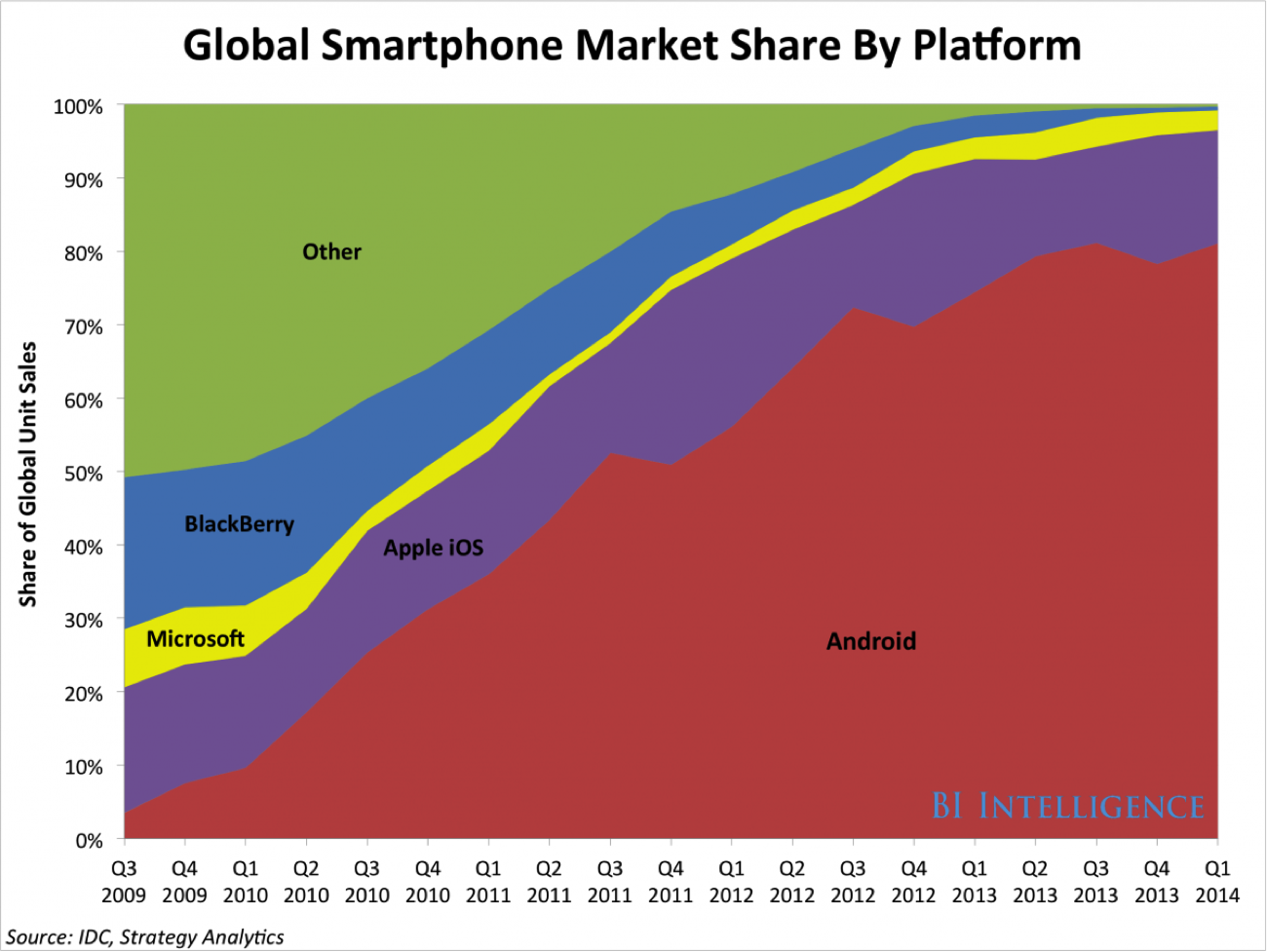 global smartphone os market share 1redDrop