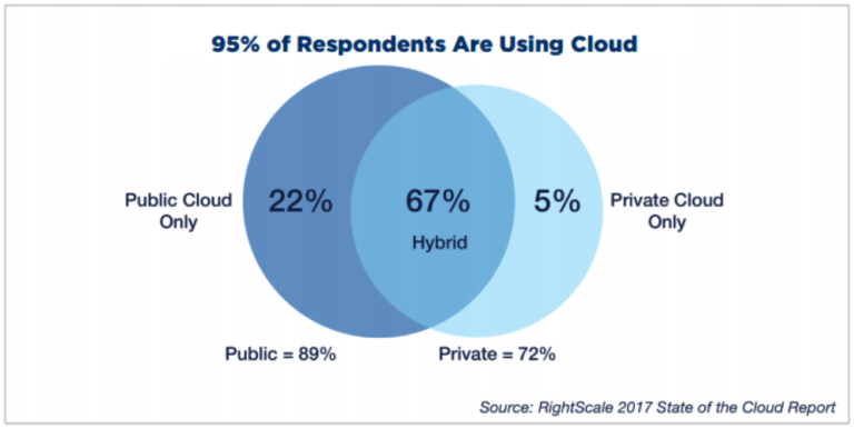 What the RightScale 2017 State of the Cloud Survey Tells Us About Cloud Computing