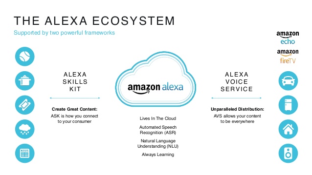 Amazon Alexa Skills - Alexa Skills Kit - ASK