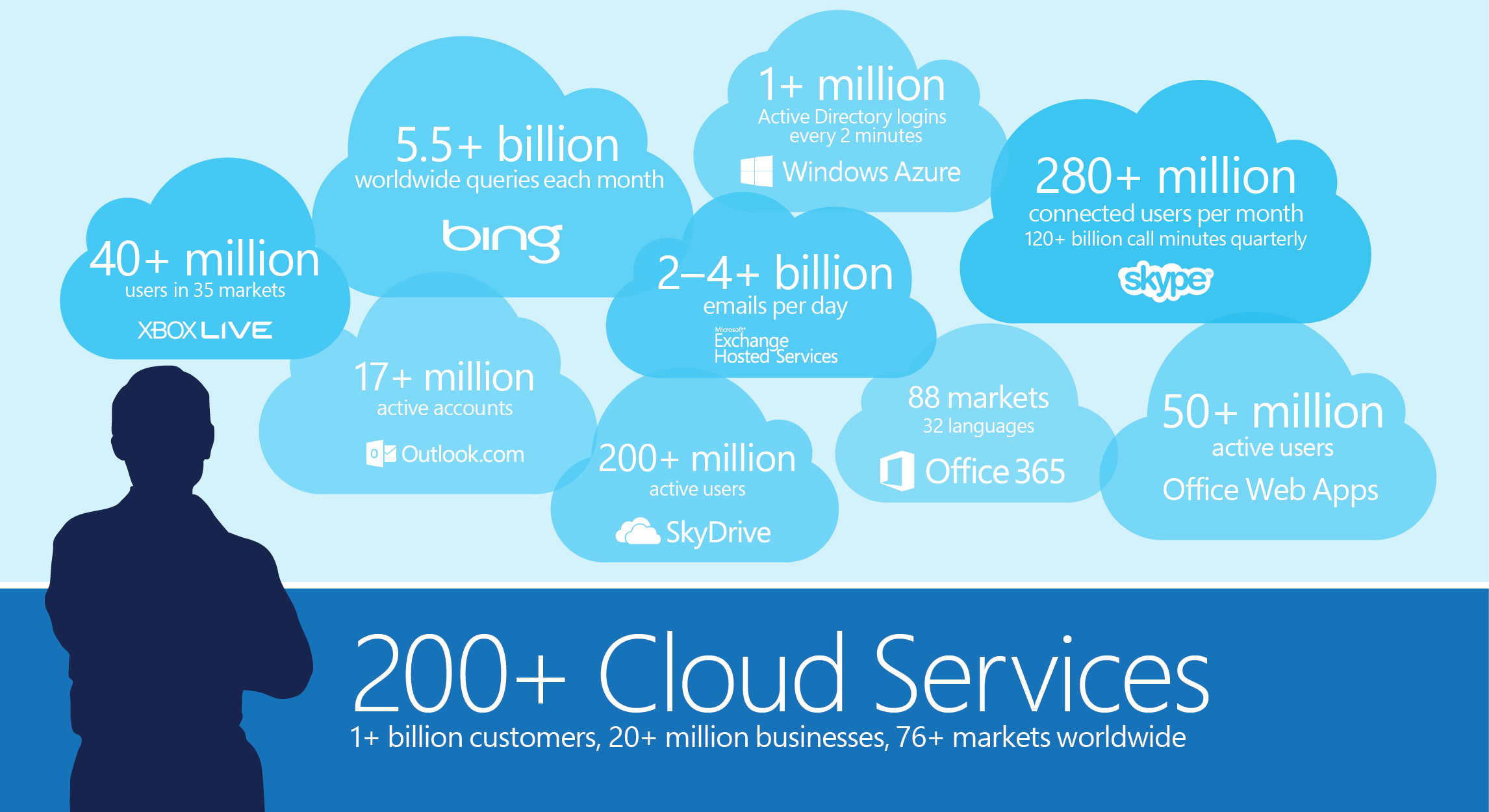 Microsoft Cloud Computing Initiatives