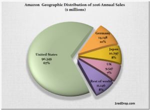 Amazon International Sales