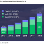 Cloud Computing segment market share