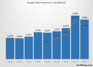 Google Other Revenues - cloud computing