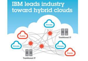 IBM hybrid cloud growth