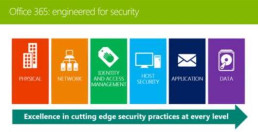 New Office 365 Security Tools for Data Governance, Threat Intelligence and Security Analytics
