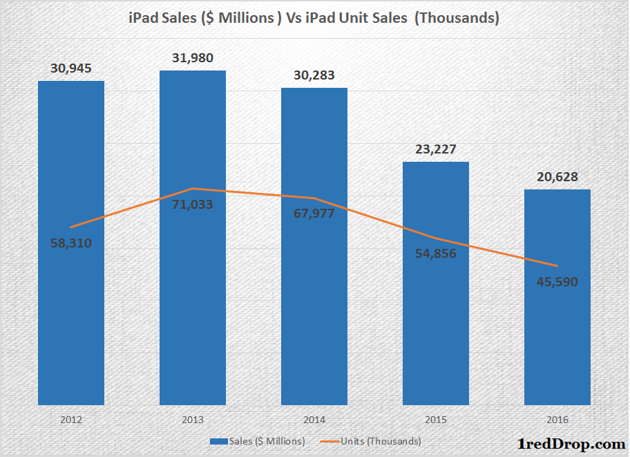 iPad Sales 1redDrop