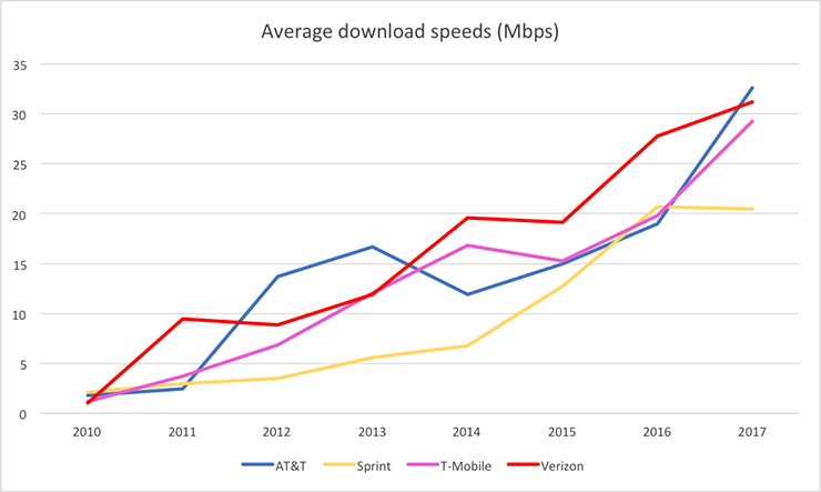 average download speeds across mobile networks