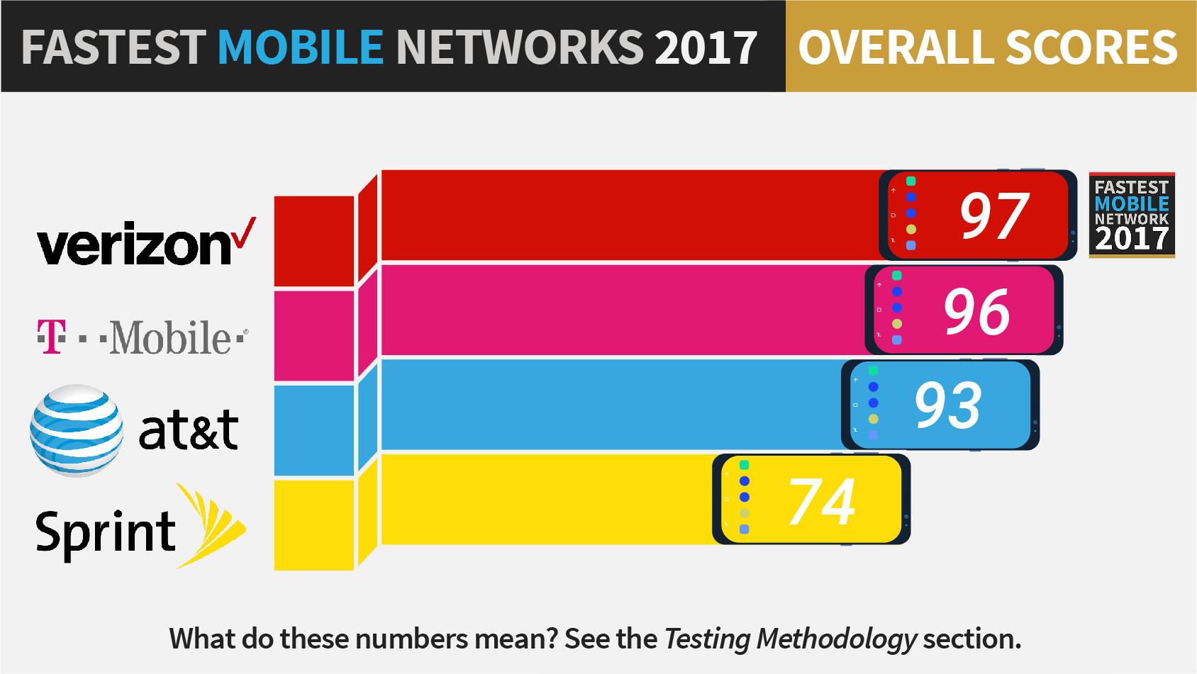 fastest mobile networks 2017