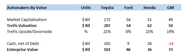 Ford and Toyota market cap and cash