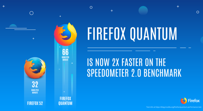 Firefox Quantum (Firefox v57) aims to “take users back” from Google Chrome