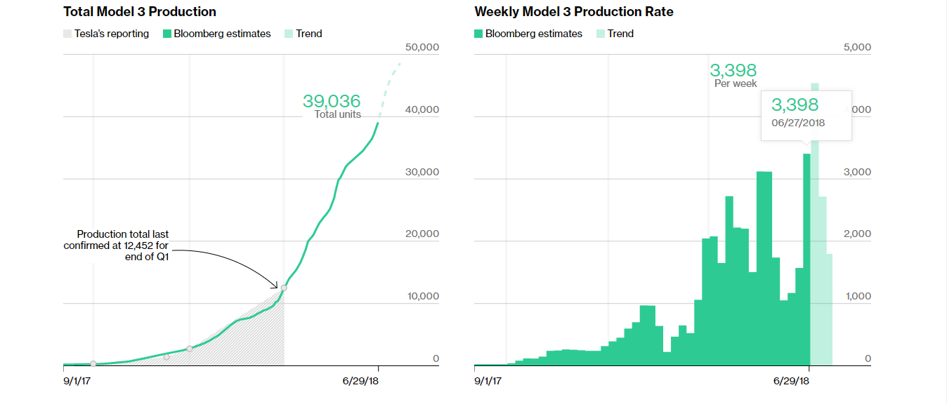 tesla model 3 production peaks short burn of the century is one step closer to reality