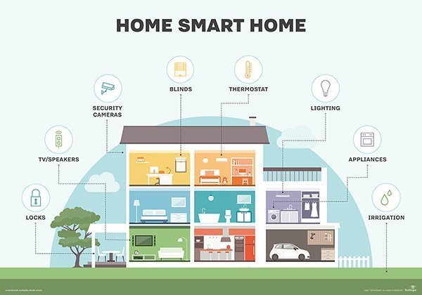 Recent Industry Insights into the Smart Home Market