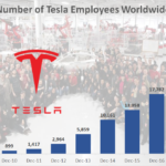 Number of Tesla Employees Worldwide