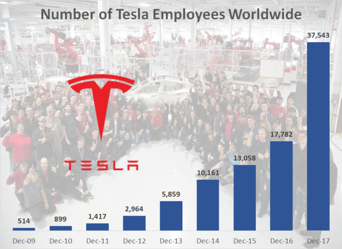 Number Of Tesla Employees Worldwide 696x506 