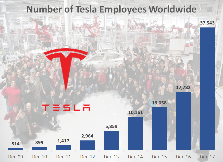 number of tesla employees worldwide