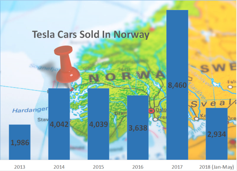 Tesla Gets Back on Track in Norway