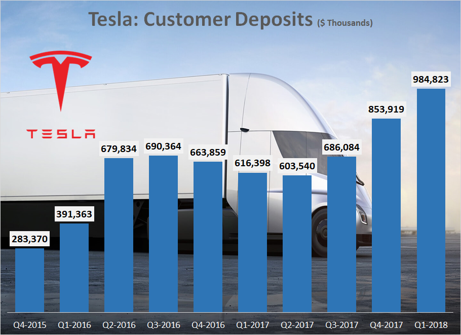 Tesla Customer Deposits