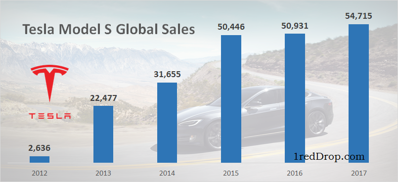 Tesla Model S Worldwide Sales