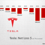 Tesla Net Income from 2008 to 2017