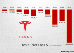 Tesla Loss