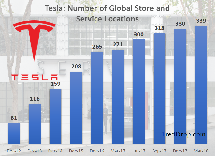 Tesla Number of Global Store and Service Locations