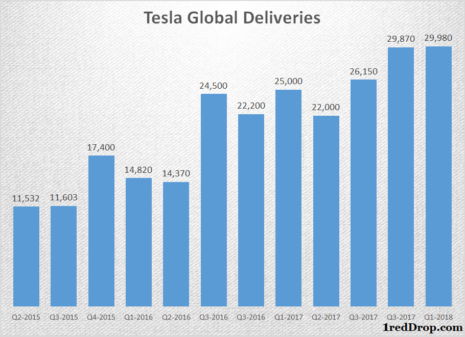 Tesla Quarterly Global Deliveries
