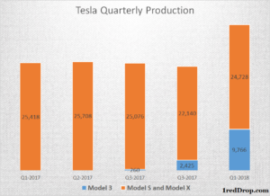 Tesla Quarterly Production