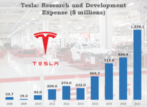 Tesla Research and Development Costs