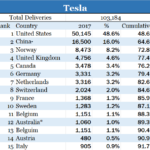 Tesla Sales by Country
