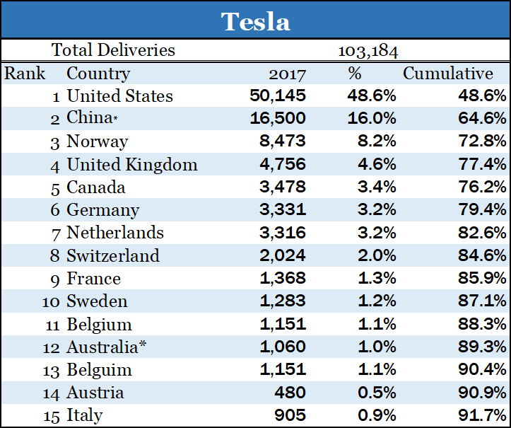 Tesla Sales by Country