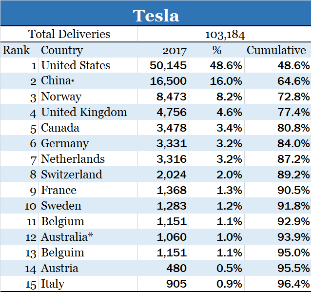 Tesla Sales By Country 1reddrop