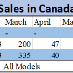 Tesla Sales in Canada 2018