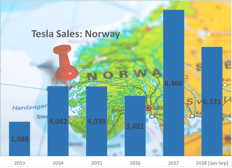 Tesla races to the top in Canada while pulling things back in Norway