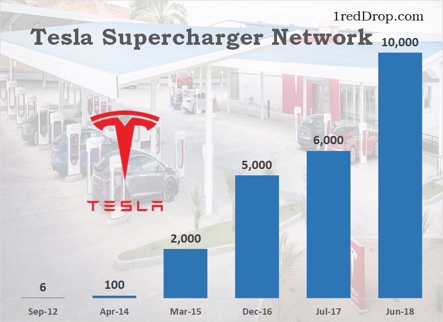 Tesla Supercharger Network Growth