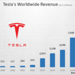 Tesla Worldwide Annual Revenue from 2008 to 2017