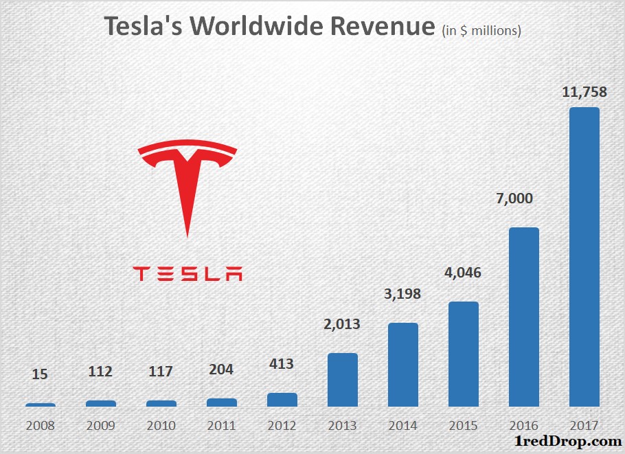 Tesla Annual Revenue Growth