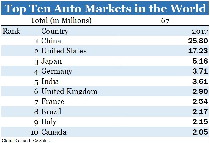 Global Top Ten Auto Markets