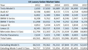 USA Luxury Segment Sales
